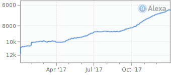 peggo.tv alexa graph traffic