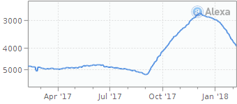 listen to youtube is down, alexa traffic graph